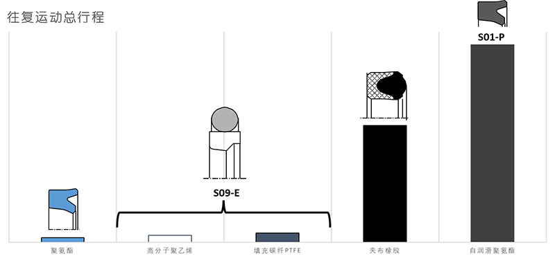 在纯水介质中往复运动测试结果比较